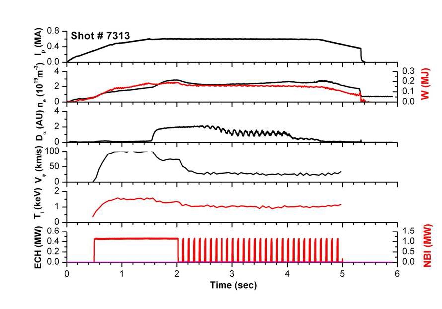 그림 3. 중성입자 빔 modulation 플라즈마에서 측정된 실험결과.