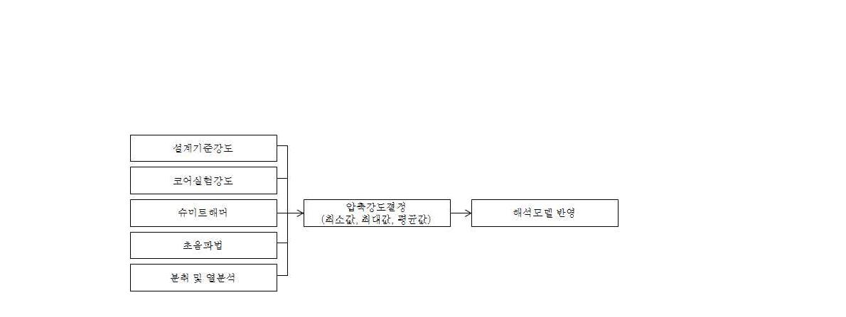 콘크리트 압축강도 결정방안