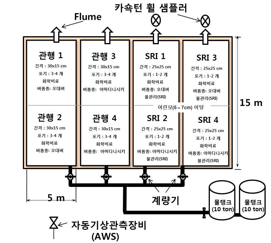 관행 및 SRI 시험포 조성 및 기기설치 개략 평면도