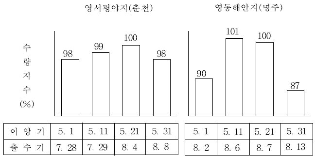 강원영서 및 영동지방 평야지 벼 이앙 적기