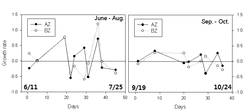 2012년 수상(AZ)과 육상(BZ)에 설치된 배양장치에서 주기적 살포에 따른 종주분리 천적생물 Daphnia의 개체군 밀도 증가율 변화 양상