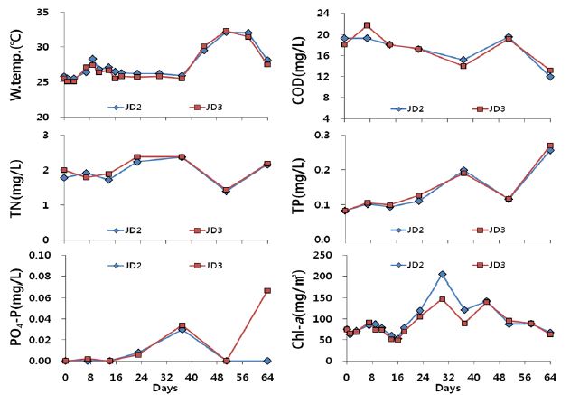 Daphnia 천적생물 현장살포에 따른 수질변화(2차 살포, 6～8월)