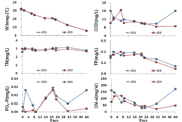 Daphnia 천적생물 현장살포에 따른 수질변화(2차 살포, 10～11월)