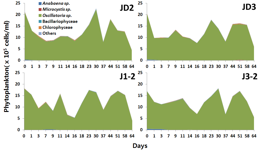 Daphnia 천적생물 살포 이후 식물플랑크톤 종조성 변화(6～8월)