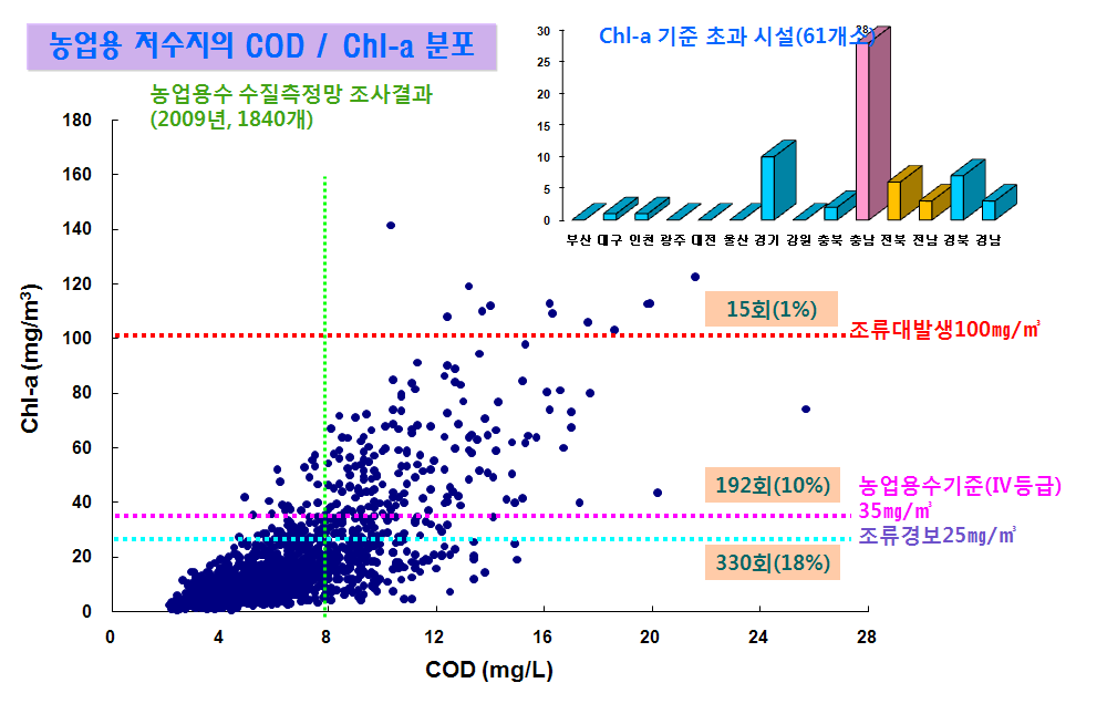 농업용저수지의 COD 대비 Chl-a 분포 특성