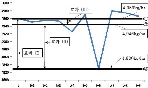 경제성 분석(예시)