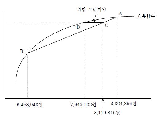 위험 프리미엄(risk premium)