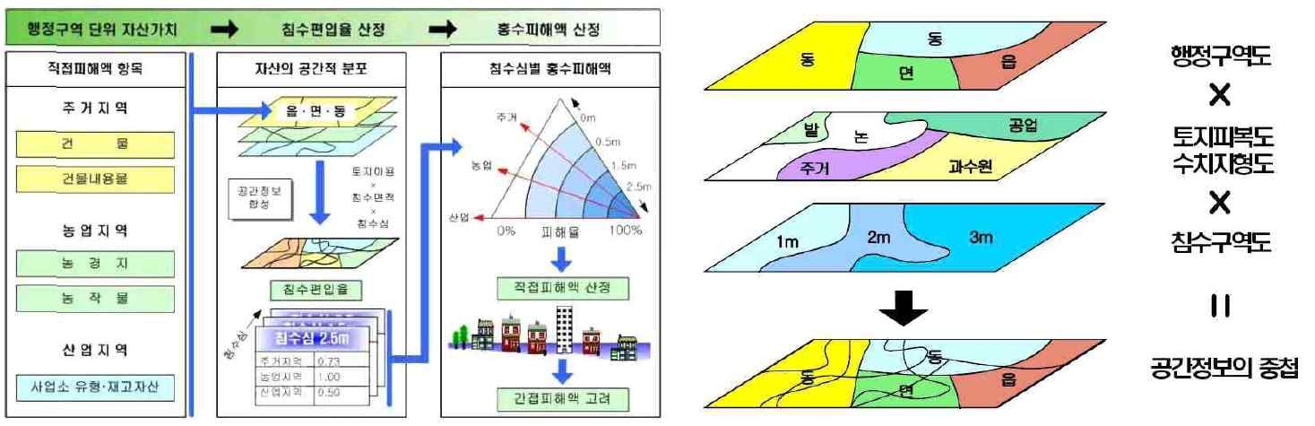 다차원법의 개념도 및 침수편입율 산정의 기본 모식도