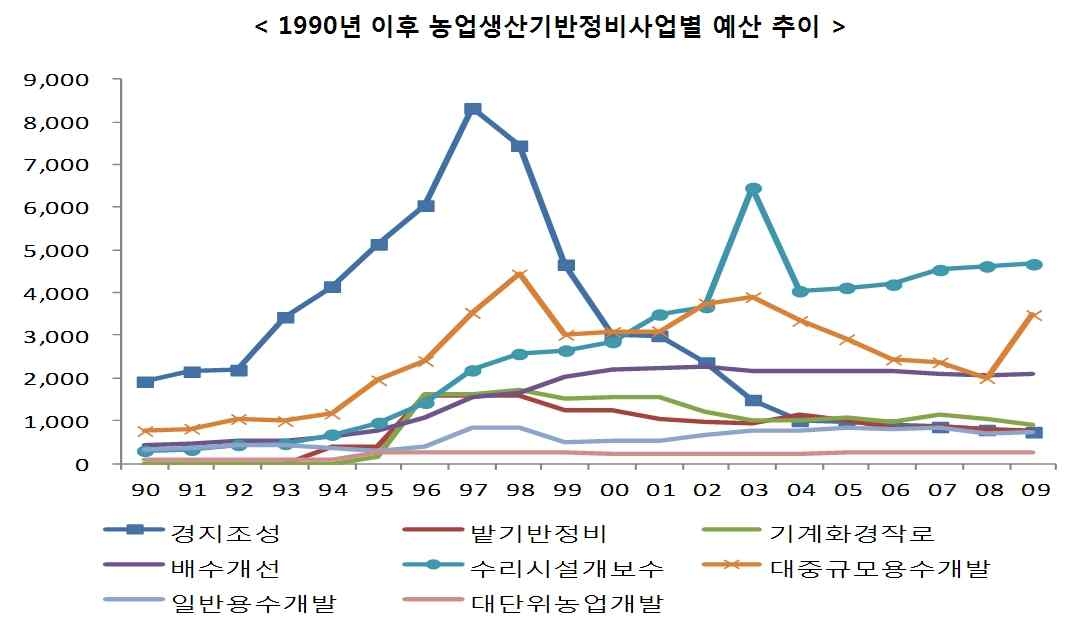 1990년 이후 농업생산기반정비사업별 예산 추이