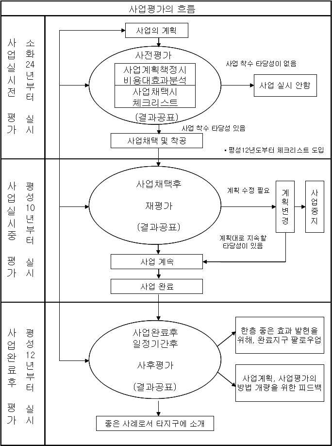 사업평가의 흐름(일본)