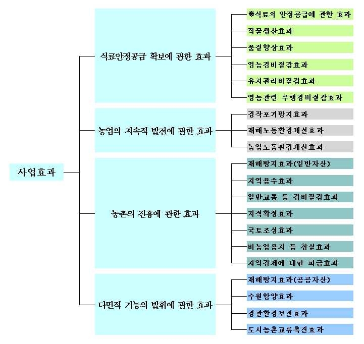 효과체계도(일본)