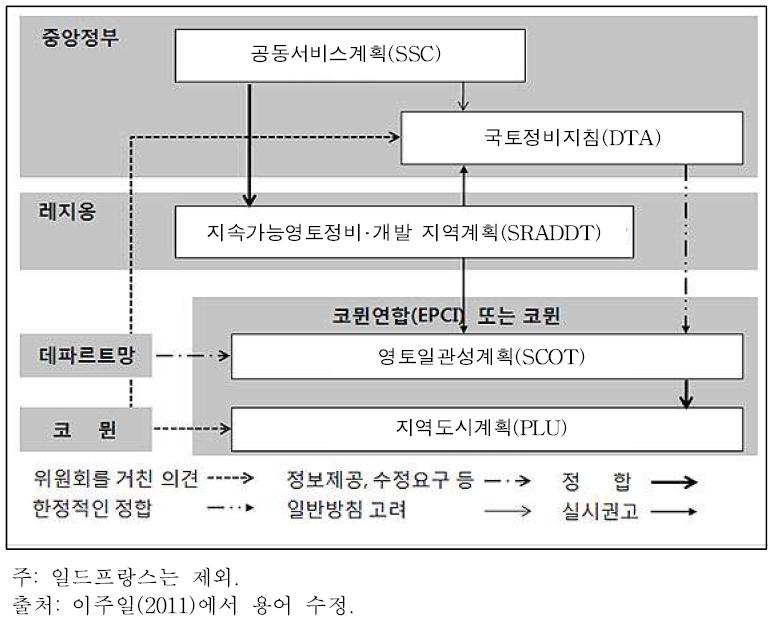 프랑스 공간계획 체계