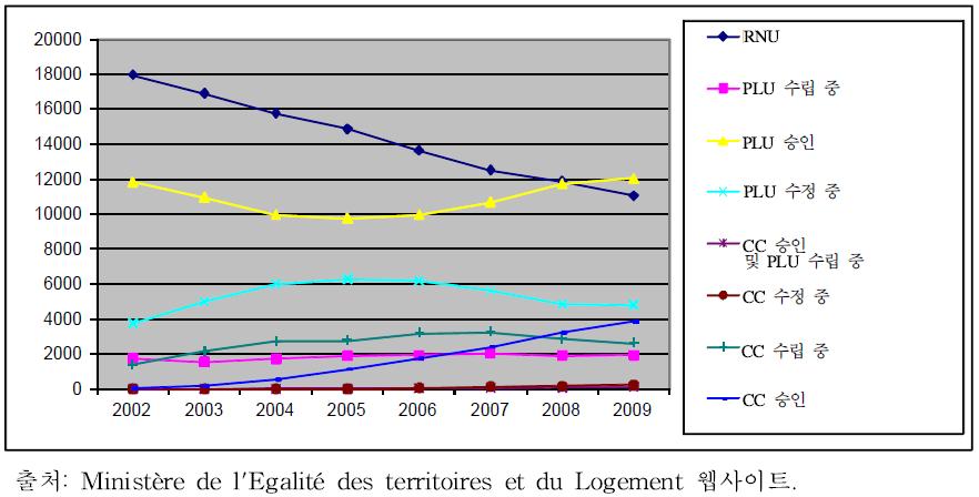 PLU 및 CC 수립 추이(2002-2009년)
