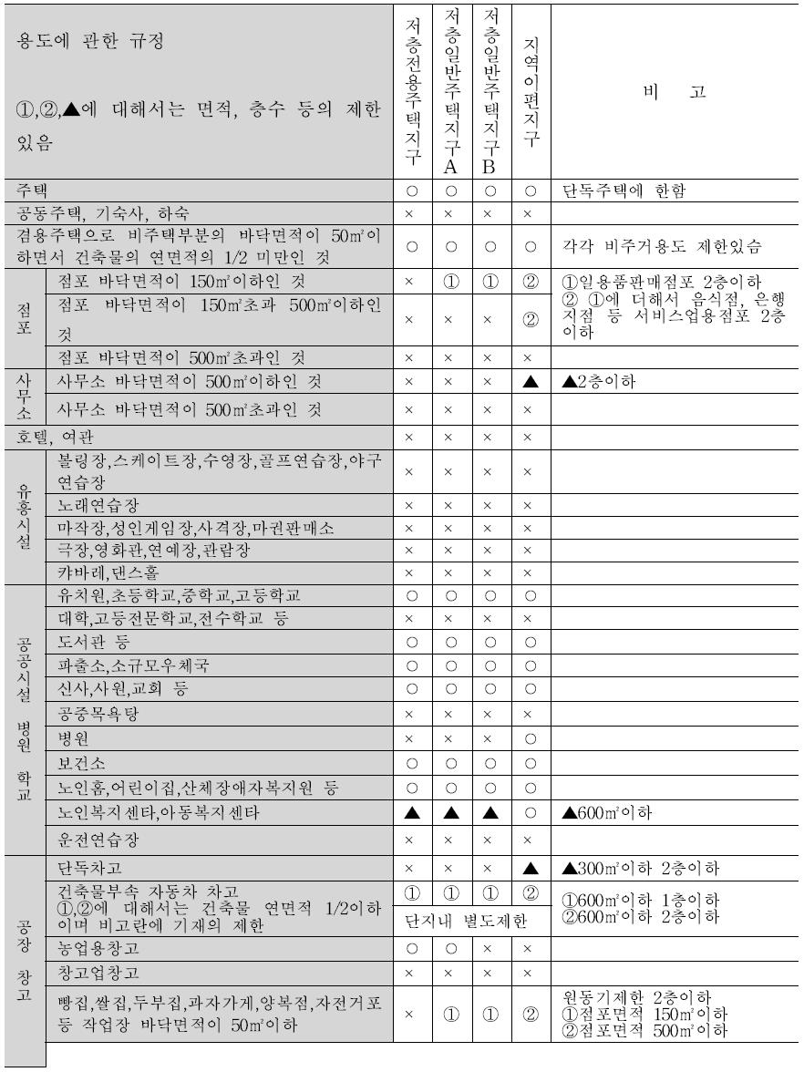 건축물 용도규정