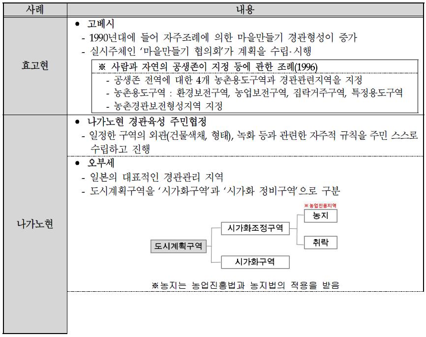 일본 농어촌토지이용 관련 기타사례