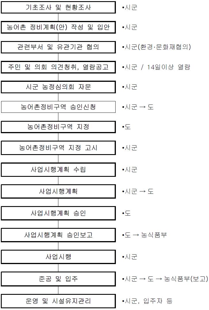 농어촌정비구역 지정 행정절차