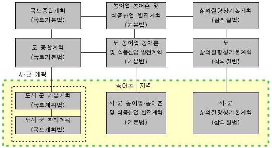 국토·도시계획과 농어촌 계획 간의 관계