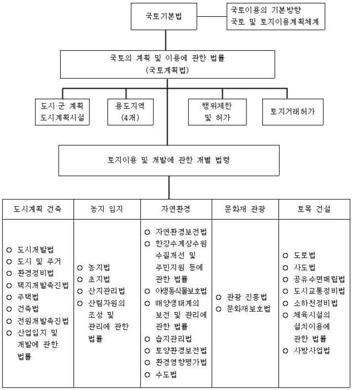 현행 토지이용관리법제의 체계