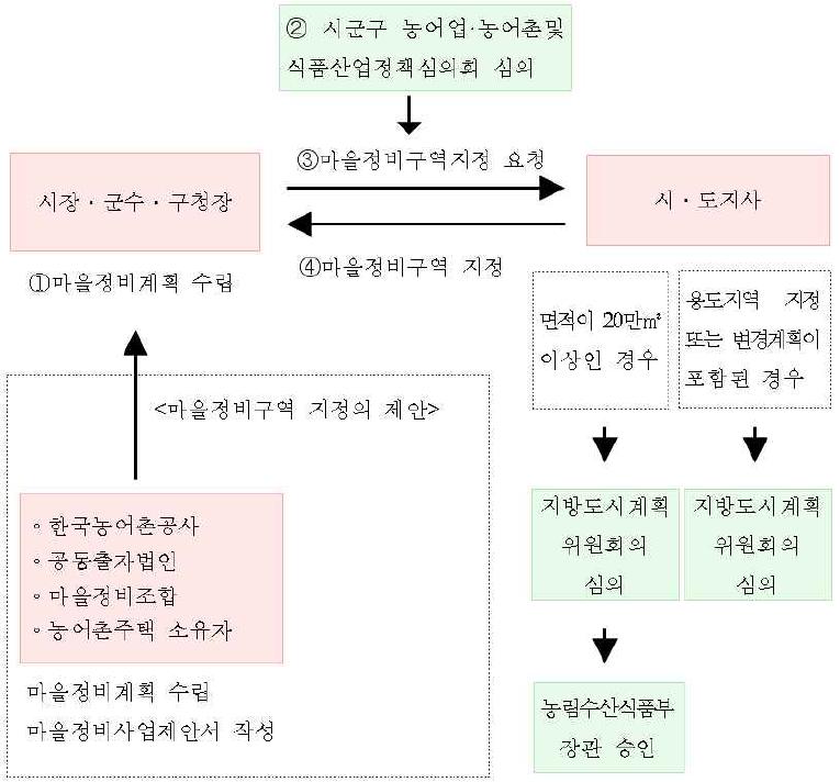 마을정비구역 지정 및 계획수립절차