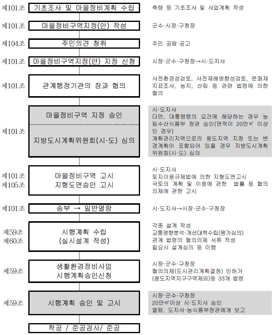 마을정비구역 사업추진절차