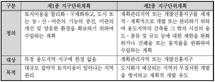 제1종, 제2종 지구단위계획의 구분