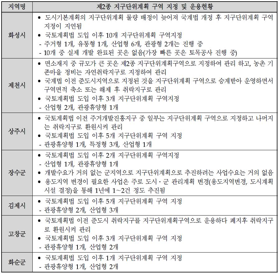 시군별 제2종 지구단위계획 운용실태