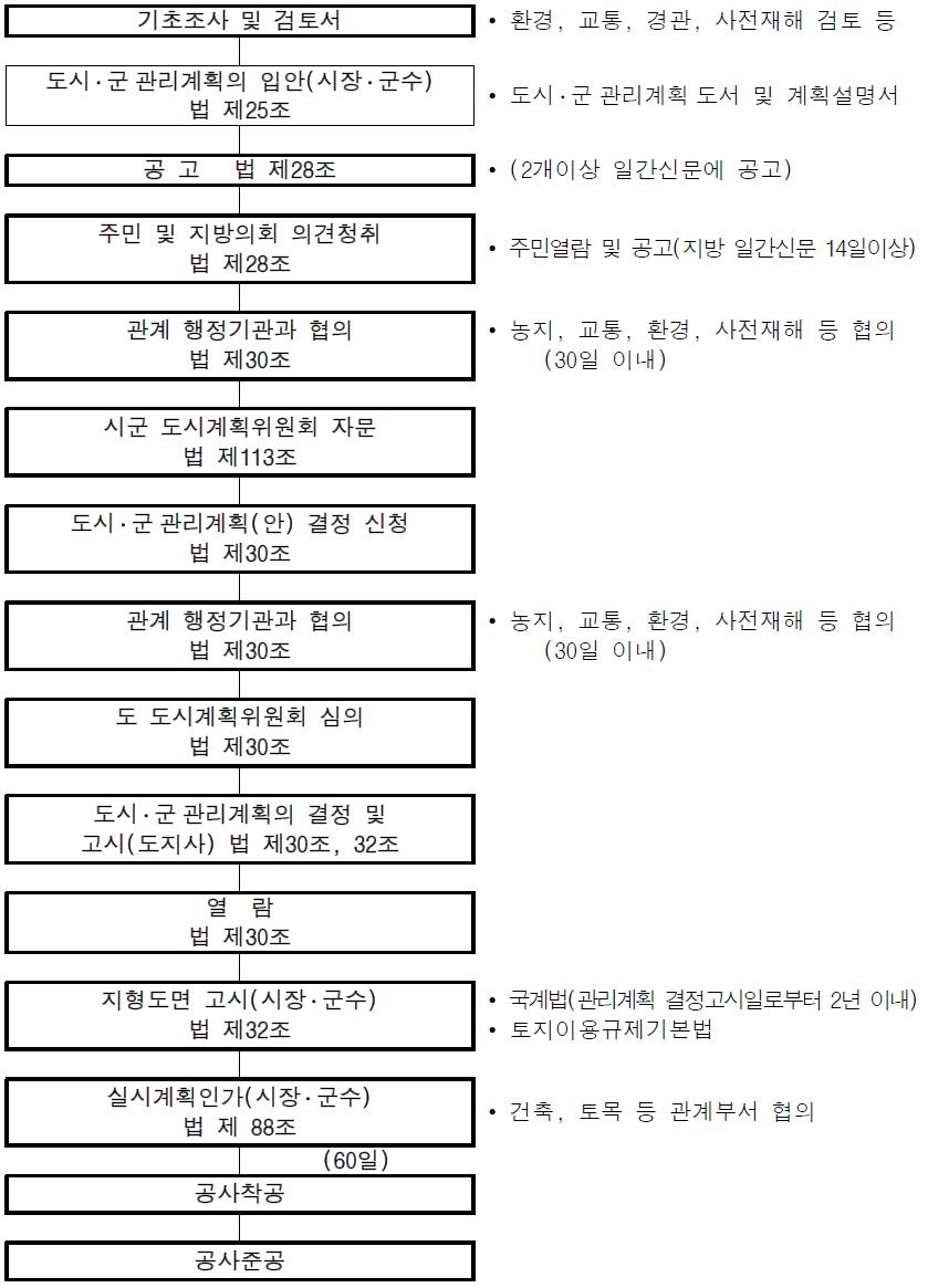 도시 ․ 군 관리계획 결정 절차(도지사 결정사항)