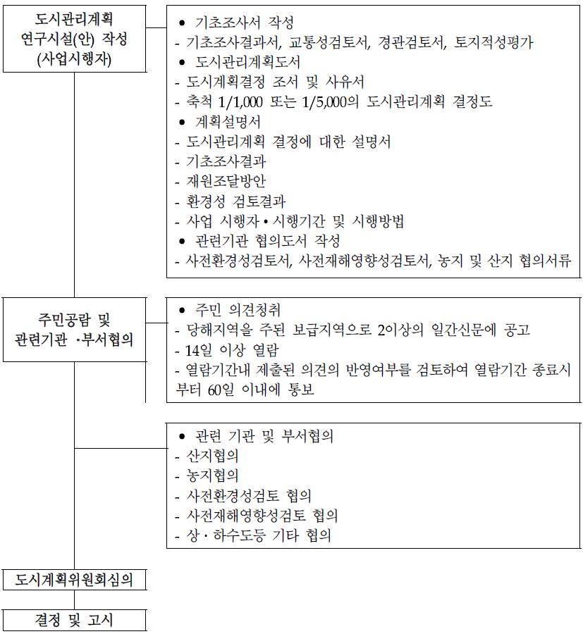 도시계획시설 결정 과정