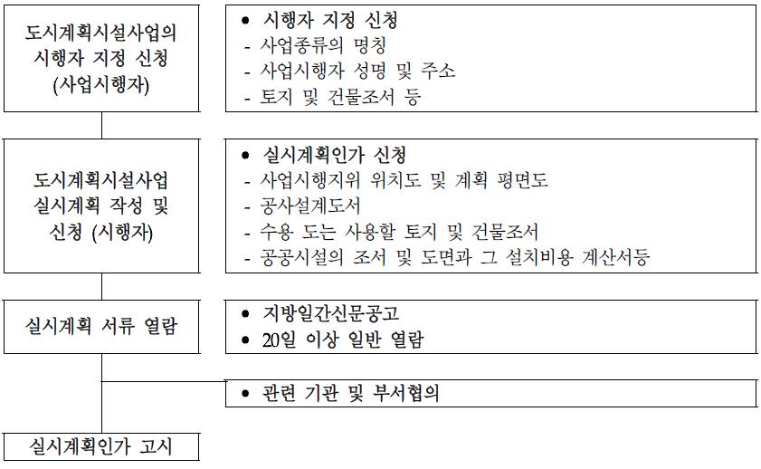 도시계획시설사업 실시계획인가