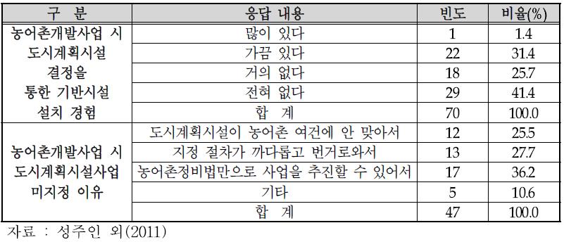 도시계획시설 지정을 통한 농어촌의 지역개발사업 추진 실태