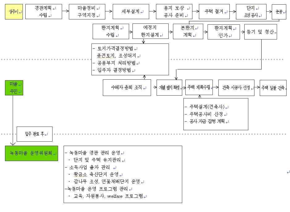 녹동 귀농마을 사업추진 과정