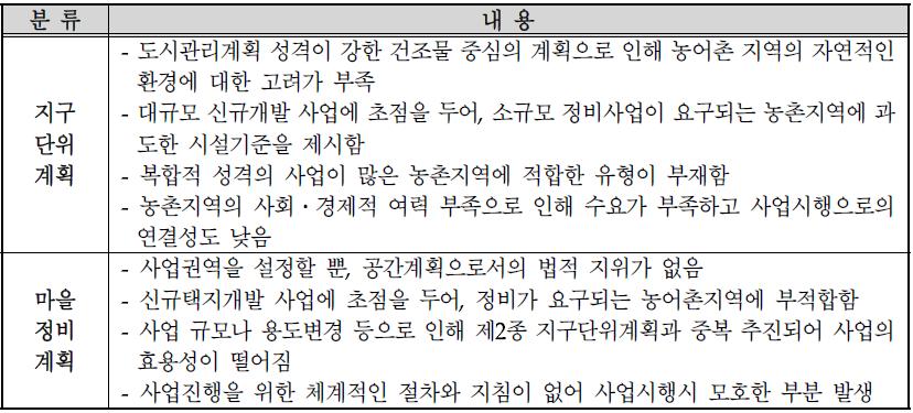 지구단위계획, 마을정비계획의 문제점