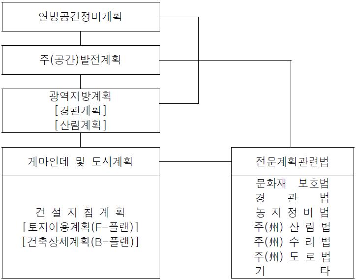 독일의 국토계획 및 관리체계