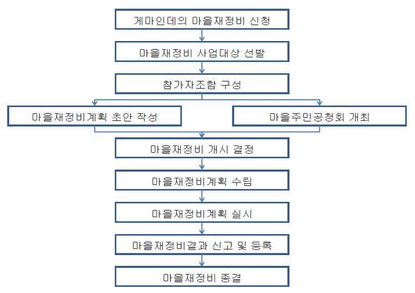 독일의 마을재정비 추진절차