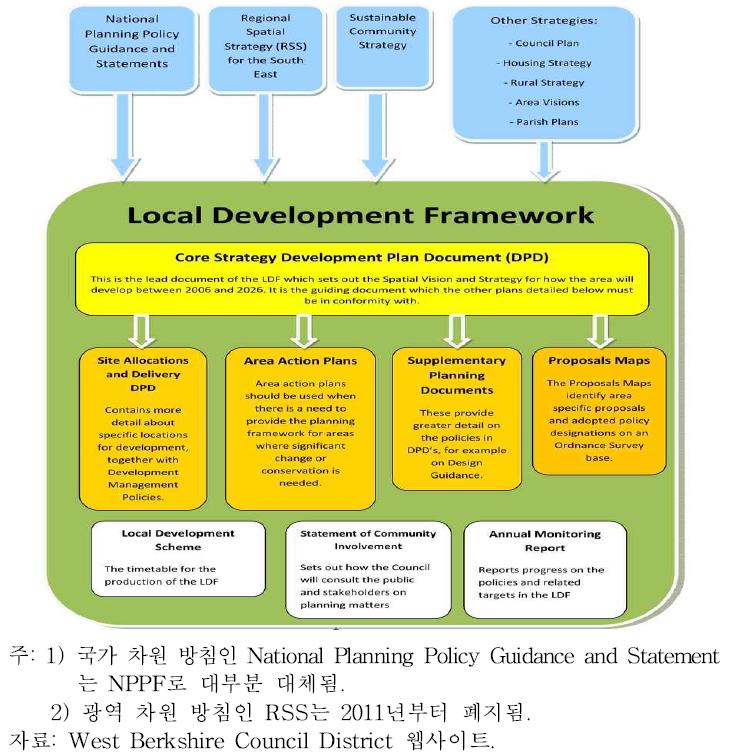 LDF의 구성(웨스트 버크셔 카운실 디스트릭트의 예)