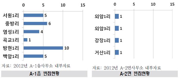 A-1읍 및 A-2면의 빈집현황