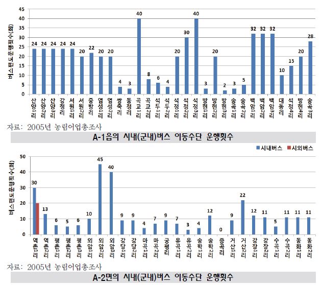 A-1읍 및 A-2면의 버스이동수단 운행횟수