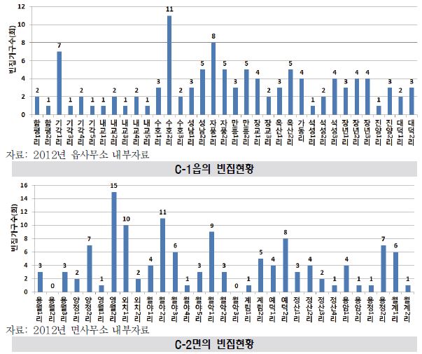 C-1읍과 C-2면의 빈집현황