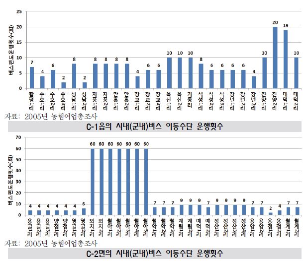 C-1읍과 C-2면의 버스이동수단 운행횟수