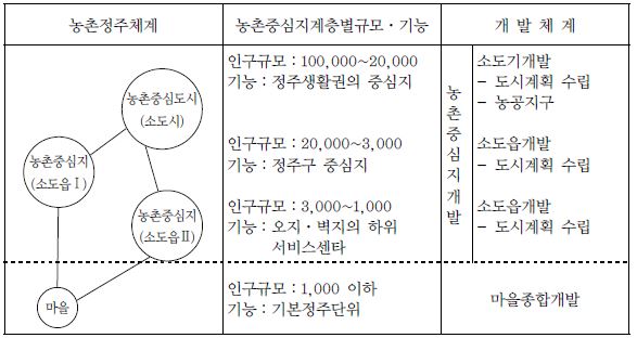 농촌중심지 계층에 따른 개발체계