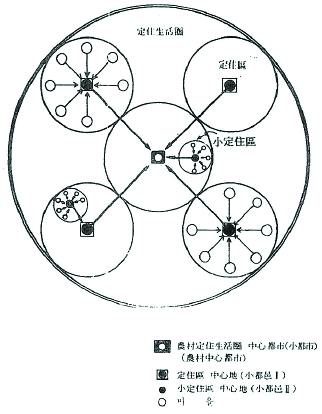 농촌 정주생활권의 공간구조