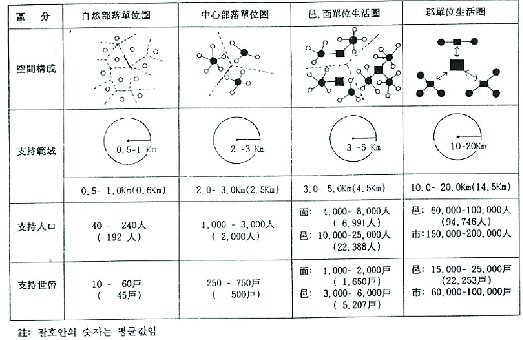 행정구역의 측면에서 본 농촌지역의 생활권역 구성