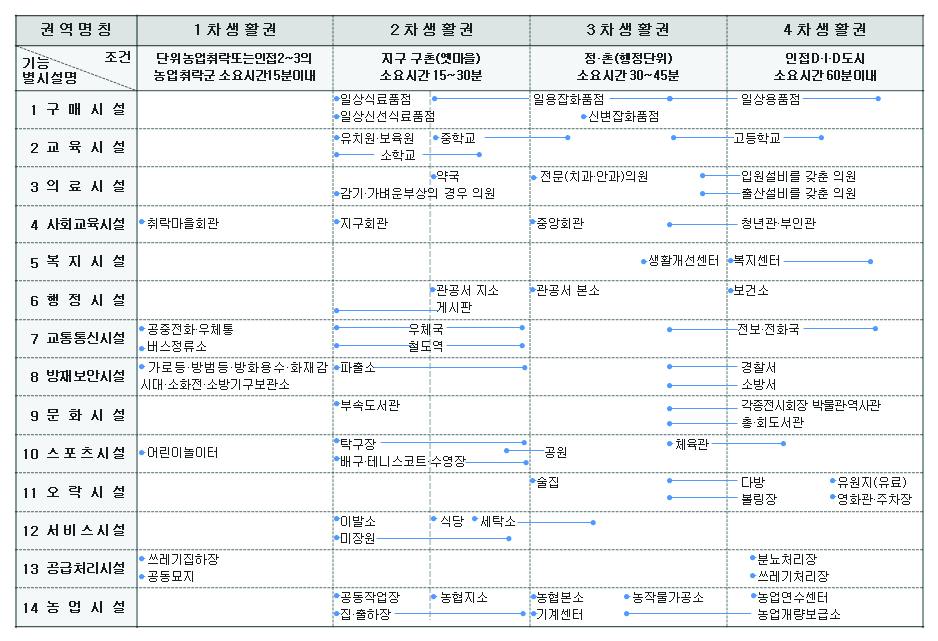 생활권의 설정과 생활관련시설 배치계획