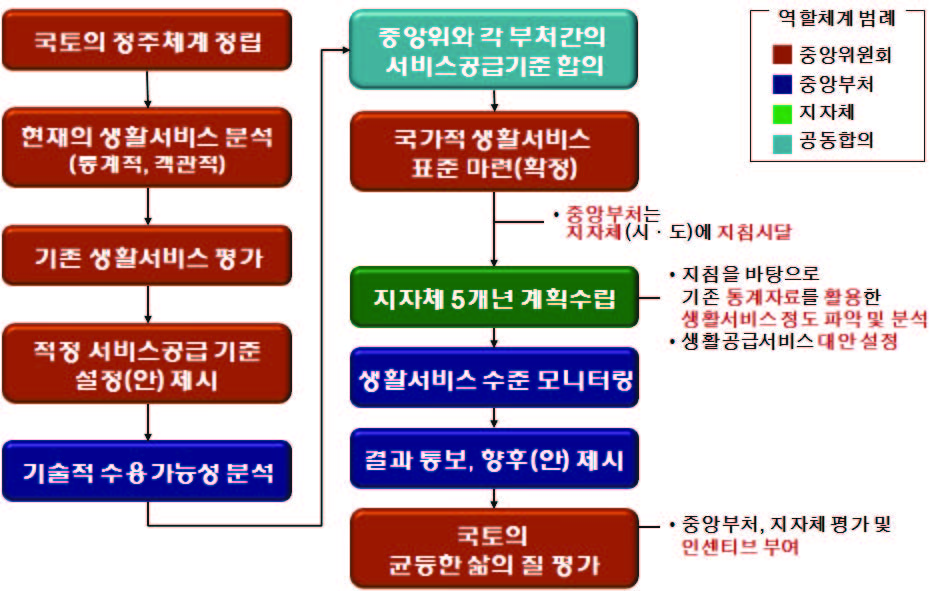 국토의 균등한 삶의 질 향상을 위한 정책수행 절차도