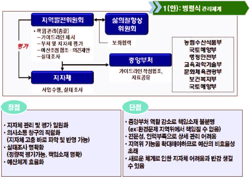 지역개발사업 추진체계 1안 : 병렬식 관리체계