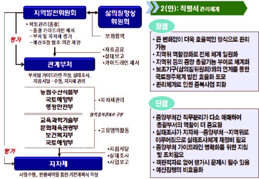 지역개발사업 추진체계 2안 : 직렬식 관리체계