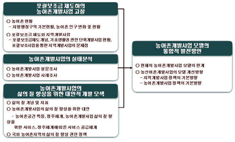 연구의 흐름도