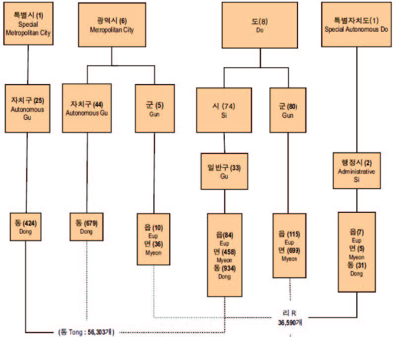 지방행정 기본현황