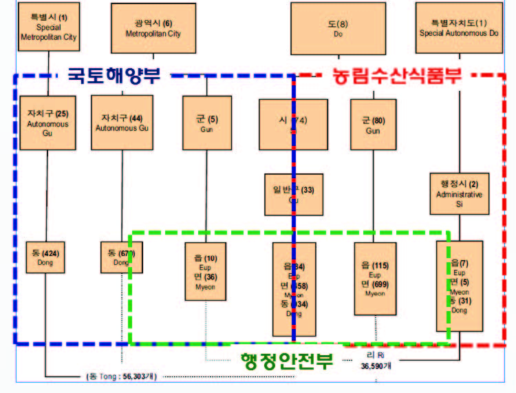 지방행정 기본현황으로 살펴본 기초생활권기반확충을 위한 부처별 지역구분