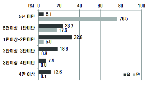 인구규모에 따른 읍‧면의 분포현황(2011년 기준)